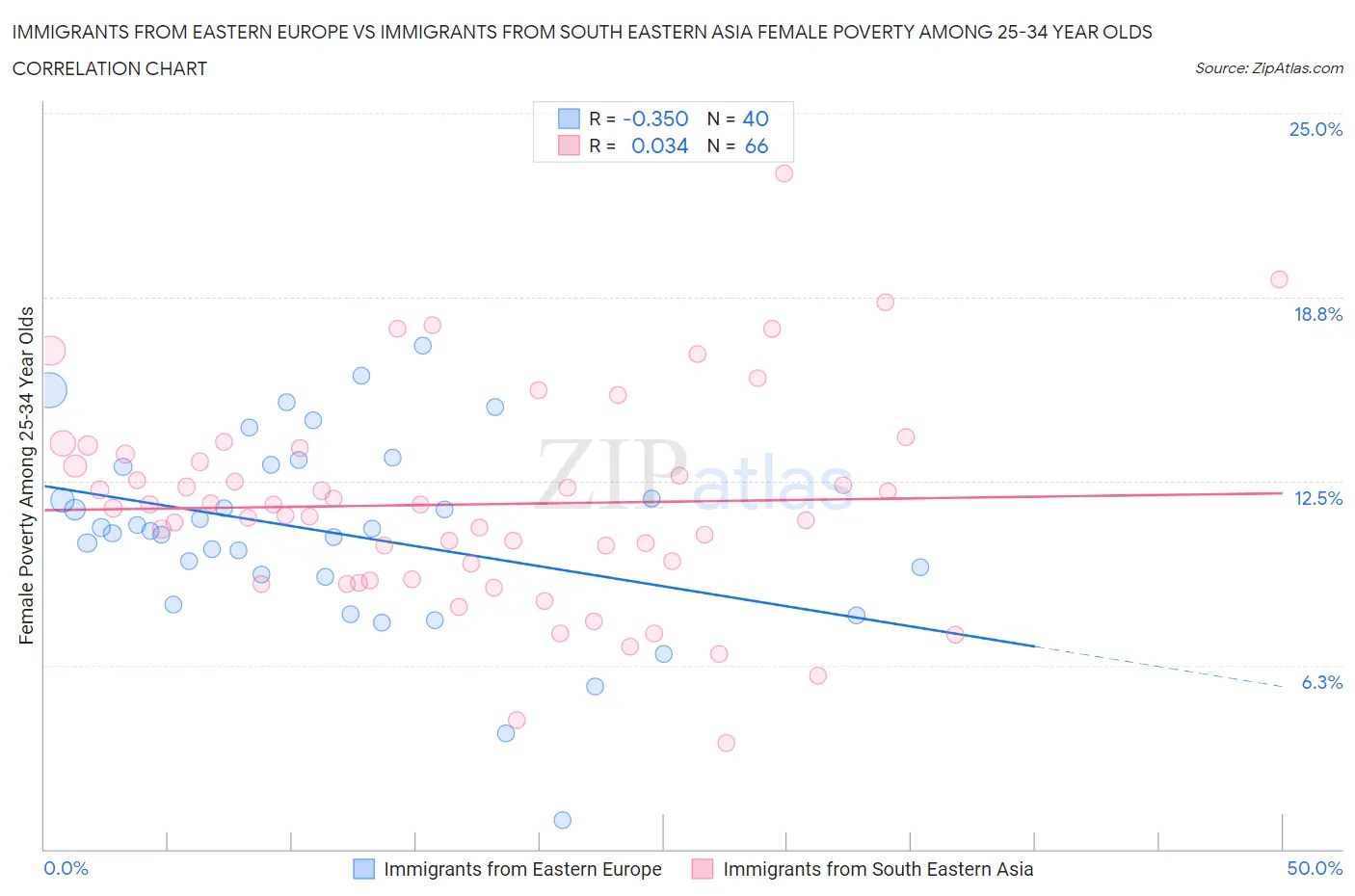 Immigrants from Eastern Europe vs Immigrants from South Eastern Asia Female Poverty Among 25-34 Year Olds
