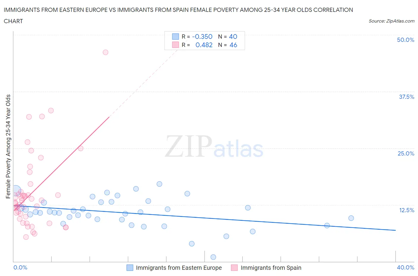 Immigrants from Eastern Europe vs Immigrants from Spain Female Poverty Among 25-34 Year Olds