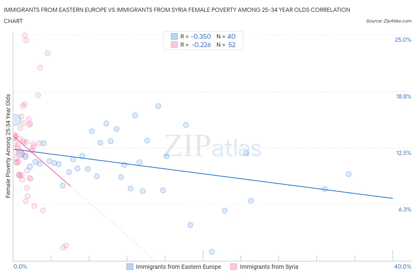 Immigrants from Eastern Europe vs Immigrants from Syria Female Poverty Among 25-34 Year Olds