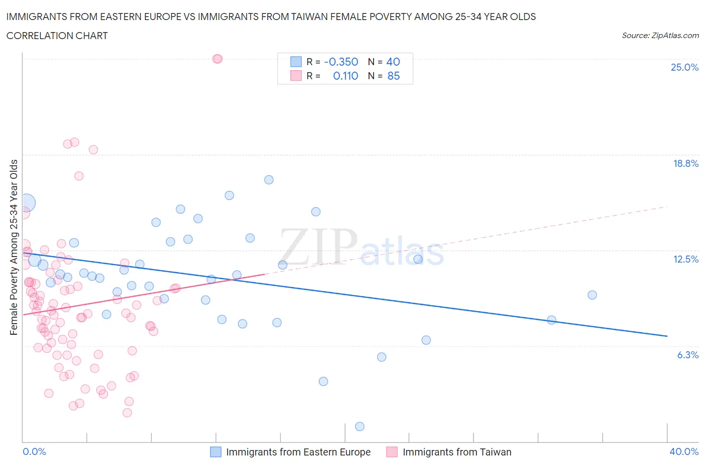 Immigrants from Eastern Europe vs Immigrants from Taiwan Female Poverty Among 25-34 Year Olds