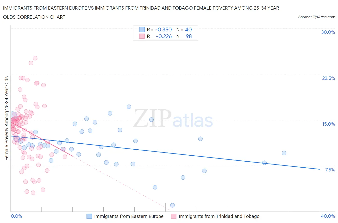 Immigrants from Eastern Europe vs Immigrants from Trinidad and Tobago Female Poverty Among 25-34 Year Olds