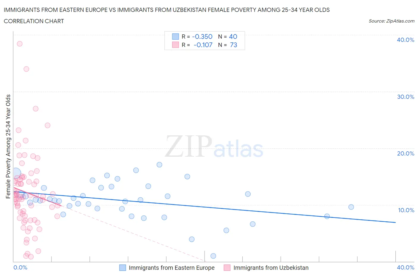 Immigrants from Eastern Europe vs Immigrants from Uzbekistan Female Poverty Among 25-34 Year Olds