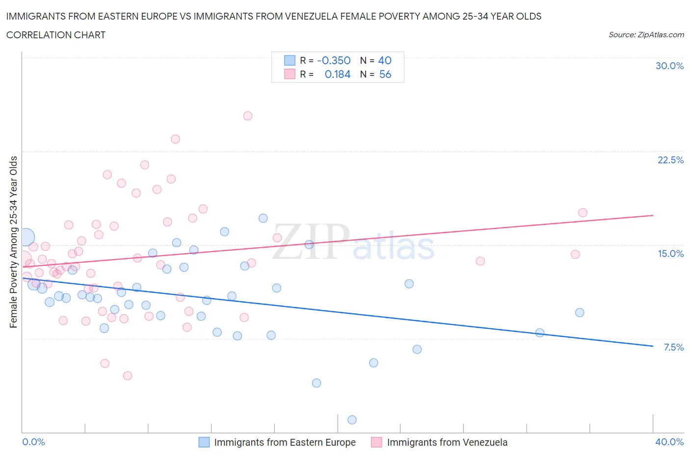 Immigrants from Eastern Europe vs Immigrants from Venezuela Female Poverty Among 25-34 Year Olds