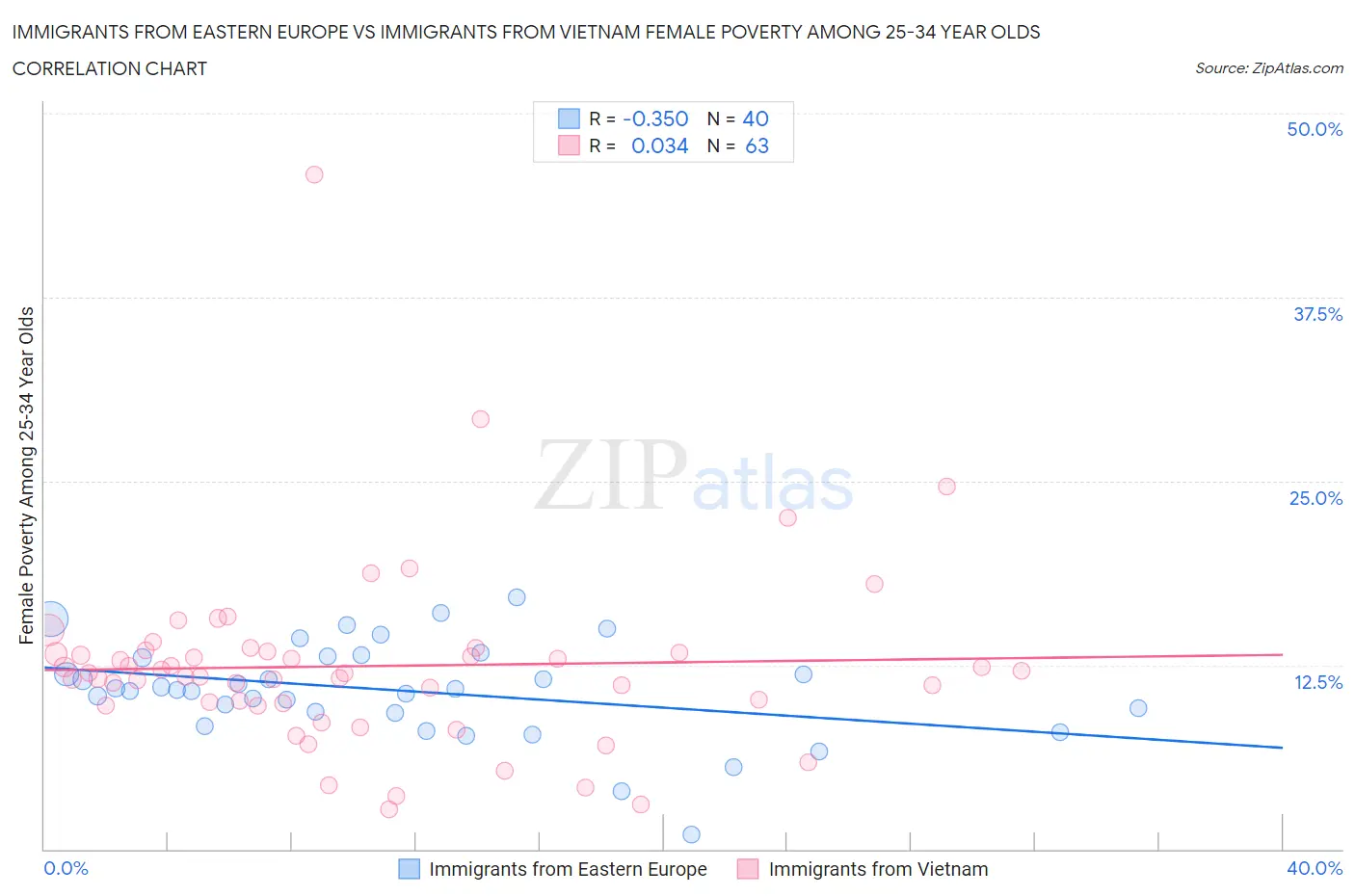 Immigrants from Eastern Europe vs Immigrants from Vietnam Female Poverty Among 25-34 Year Olds