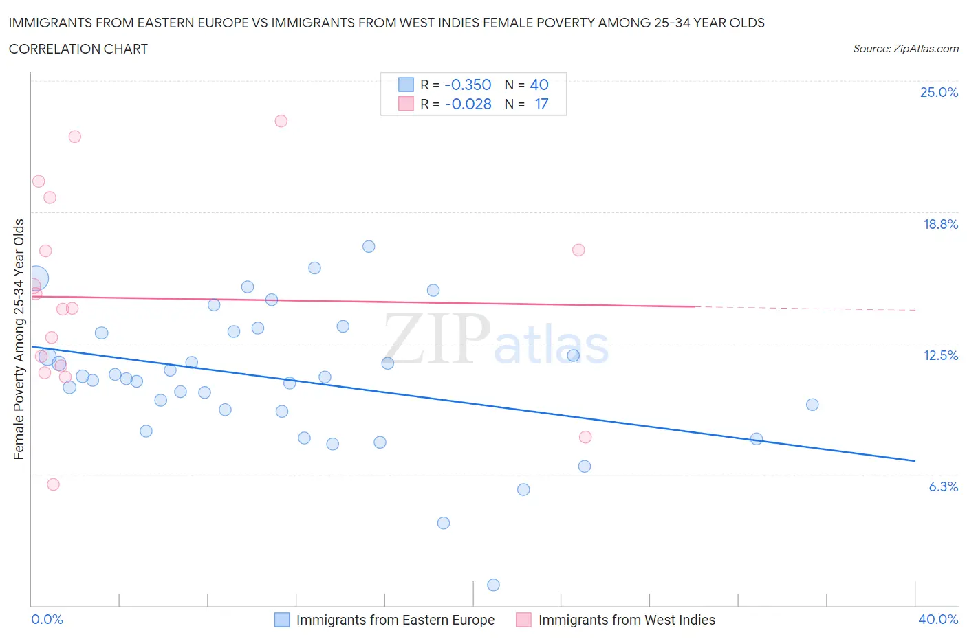Immigrants from Eastern Europe vs Immigrants from West Indies Female Poverty Among 25-34 Year Olds