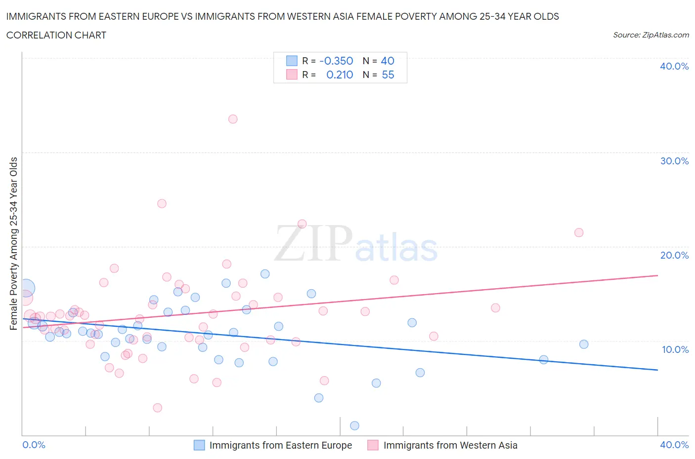 Immigrants from Eastern Europe vs Immigrants from Western Asia Female Poverty Among 25-34 Year Olds