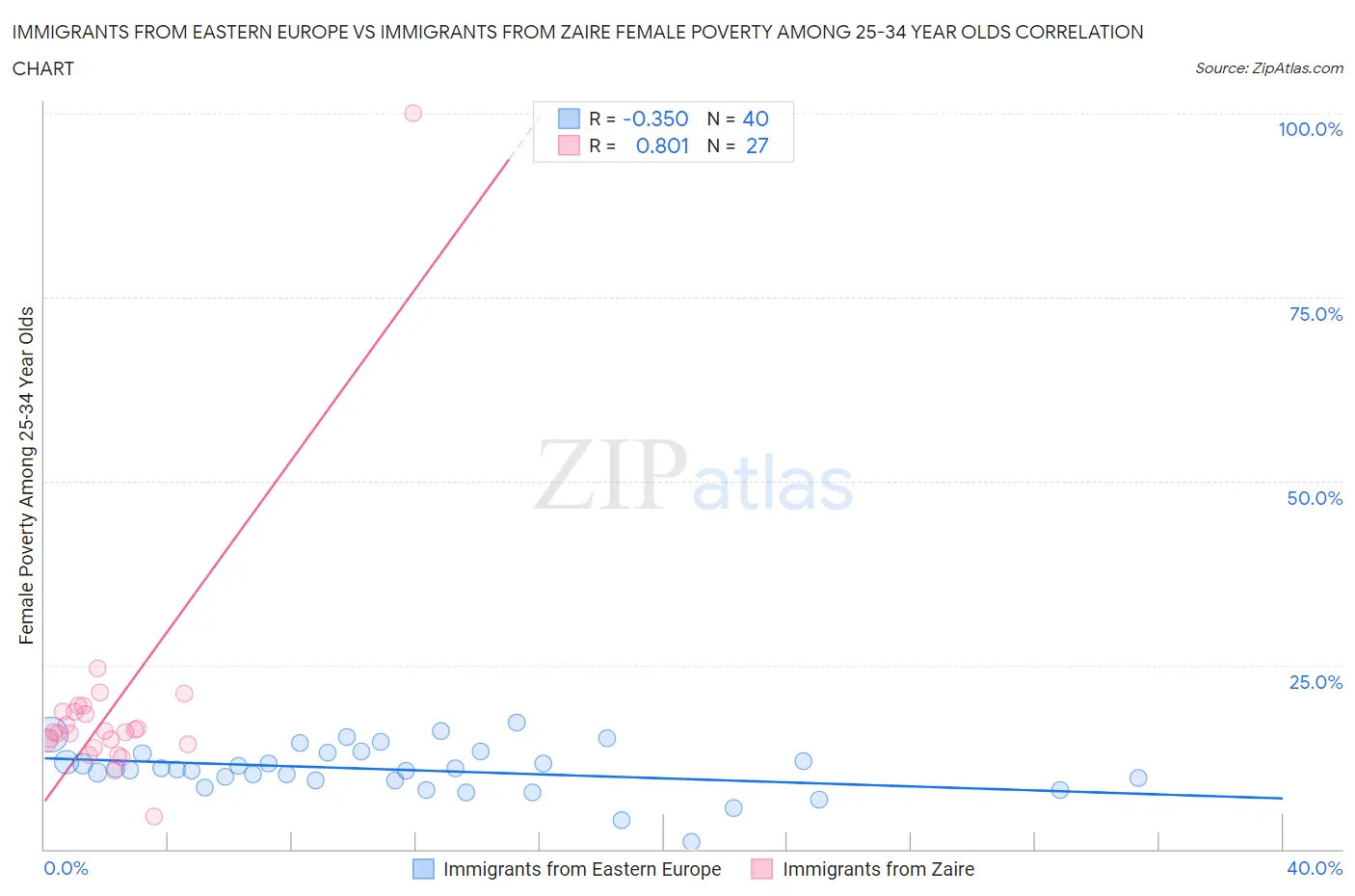 Immigrants from Eastern Europe vs Immigrants from Zaire Female Poverty Among 25-34 Year Olds