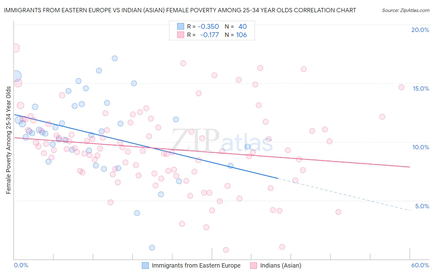 Immigrants from Eastern Europe vs Indian (Asian) Female Poverty Among 25-34 Year Olds