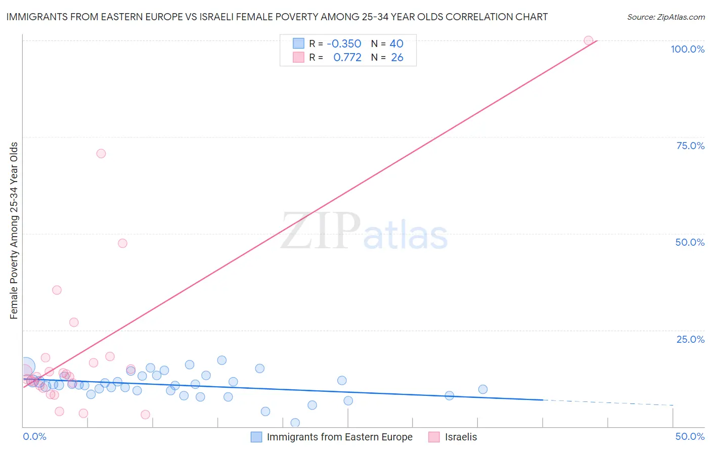 Immigrants from Eastern Europe vs Israeli Female Poverty Among 25-34 Year Olds