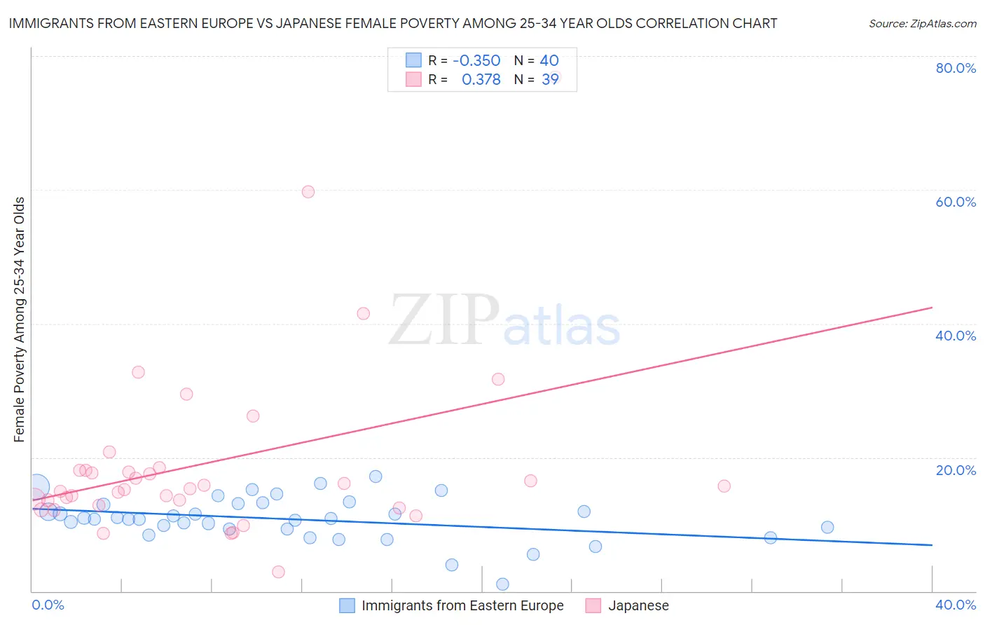 Immigrants from Eastern Europe vs Japanese Female Poverty Among 25-34 Year Olds