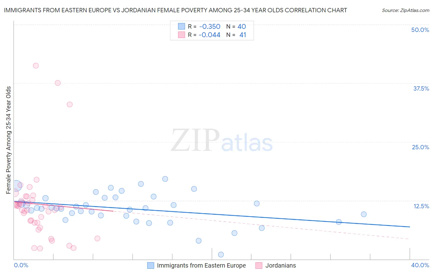 Immigrants from Eastern Europe vs Jordanian Female Poverty Among 25-34 Year Olds