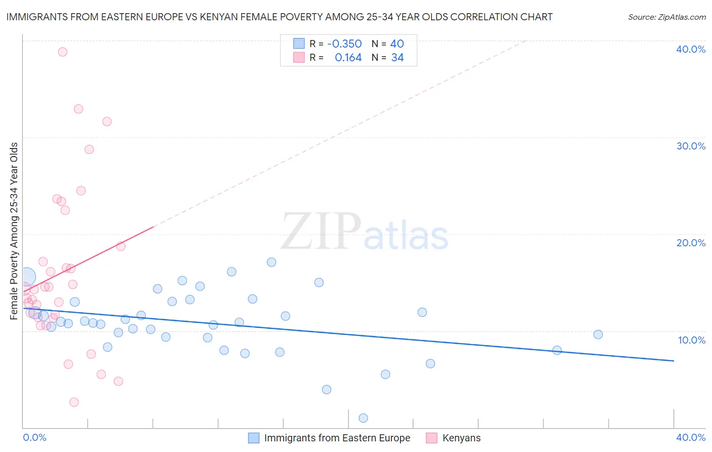Immigrants from Eastern Europe vs Kenyan Female Poverty Among 25-34 Year Olds