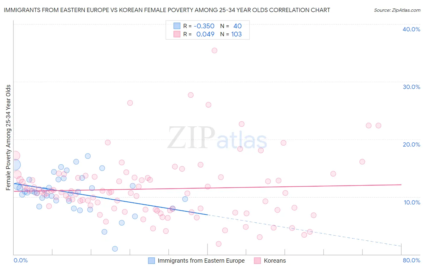 Immigrants from Eastern Europe vs Korean Female Poverty Among 25-34 Year Olds