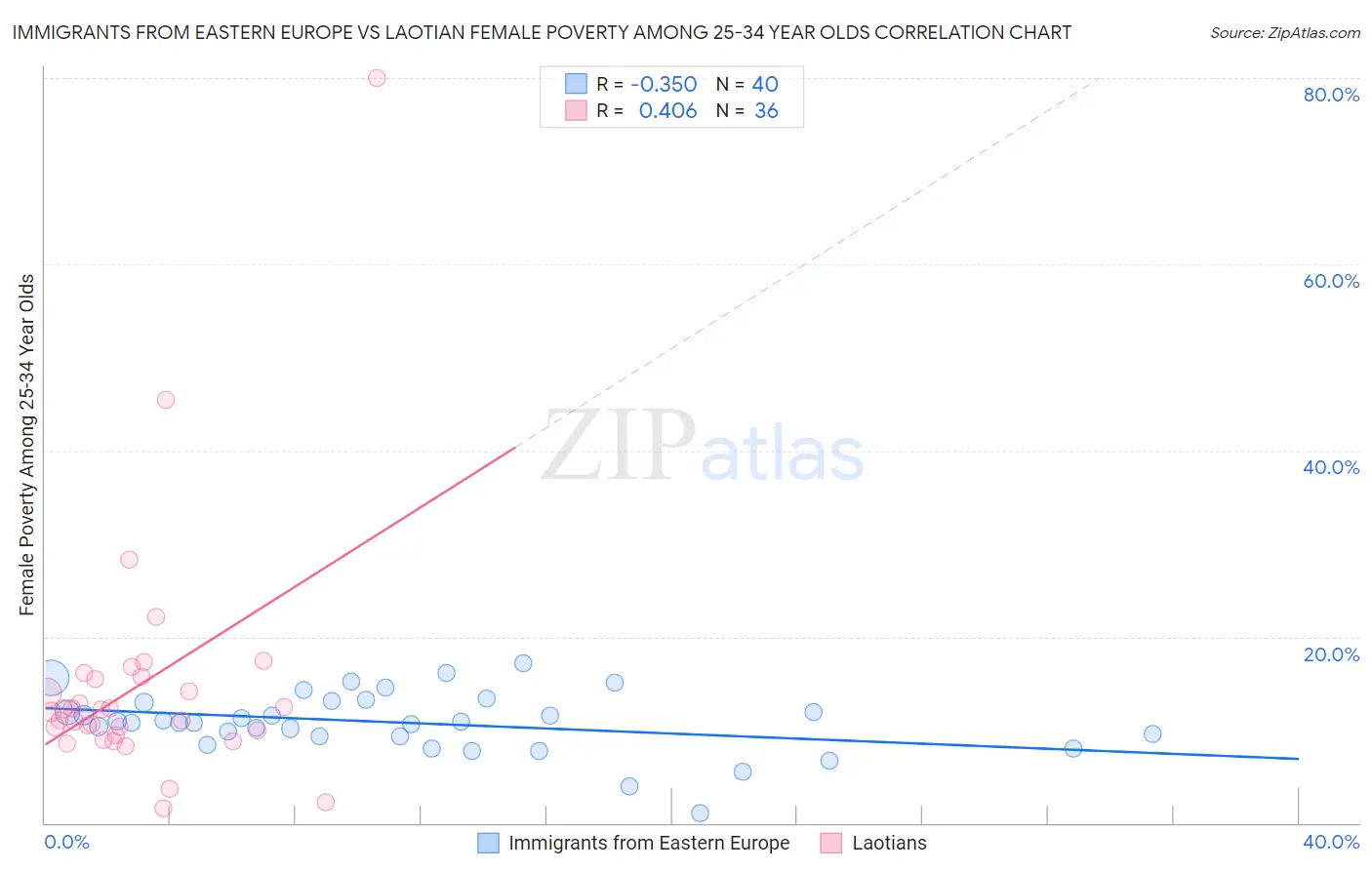 Immigrants from Eastern Europe vs Laotian Female Poverty Among 25-34 Year Olds