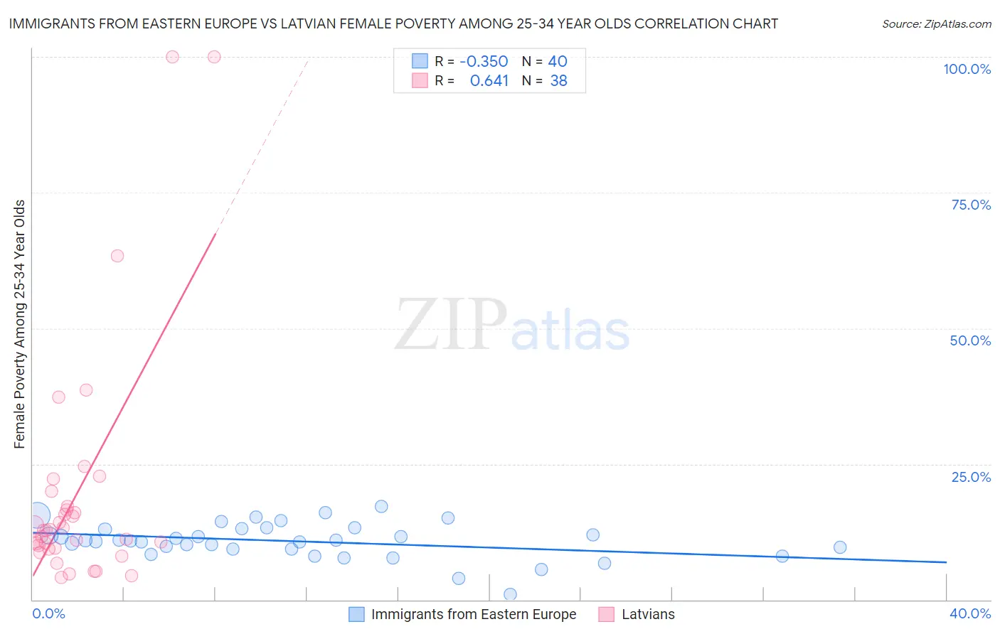 Immigrants from Eastern Europe vs Latvian Female Poverty Among 25-34 Year Olds