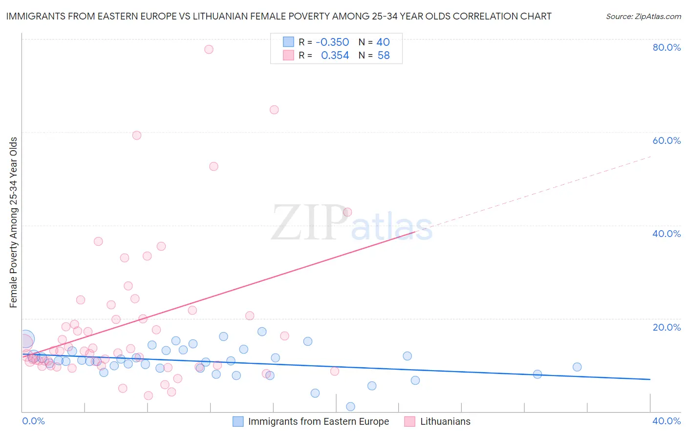 Immigrants from Eastern Europe vs Lithuanian Female Poverty Among 25-34 Year Olds