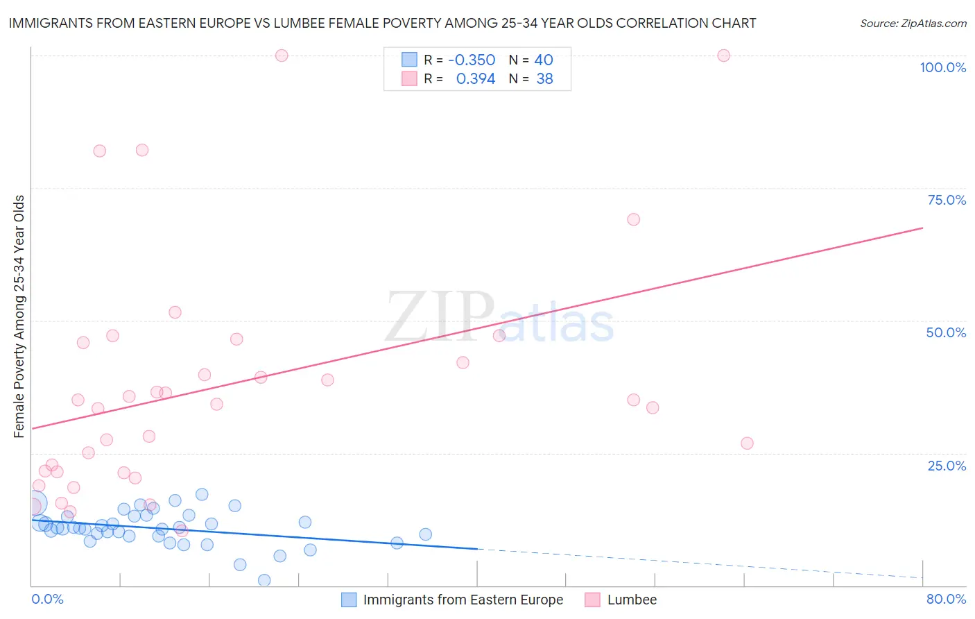 Immigrants from Eastern Europe vs Lumbee Female Poverty Among 25-34 Year Olds