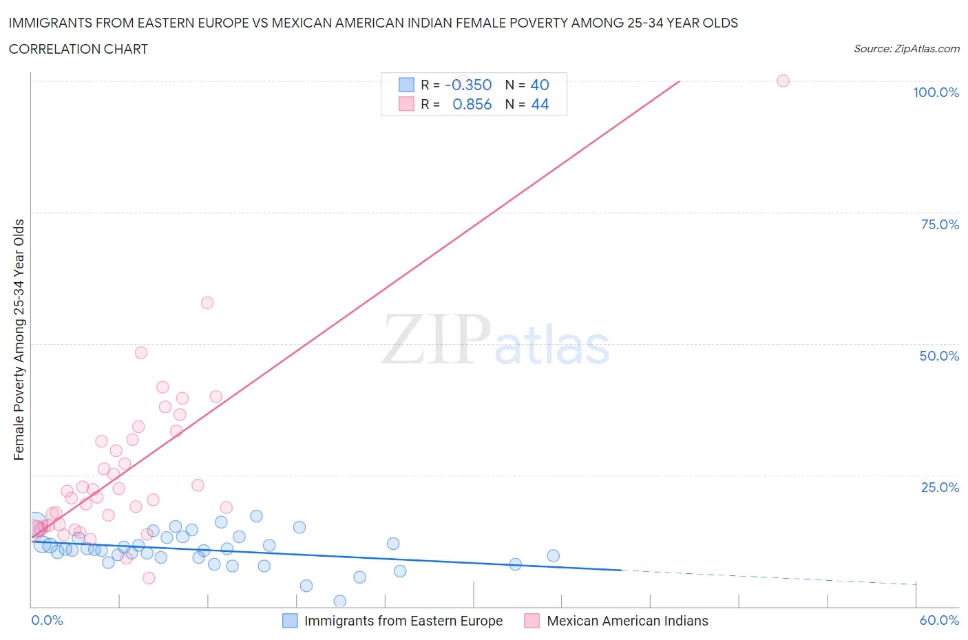Immigrants from Eastern Europe vs Mexican American Indian Female Poverty Among 25-34 Year Olds