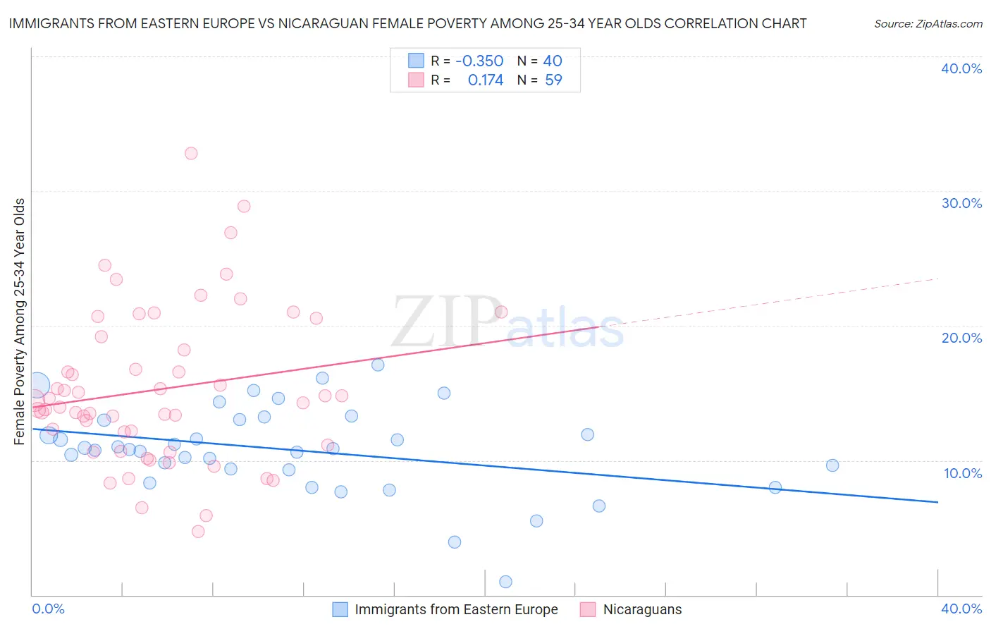 Immigrants from Eastern Europe vs Nicaraguan Female Poverty Among 25-34 Year Olds