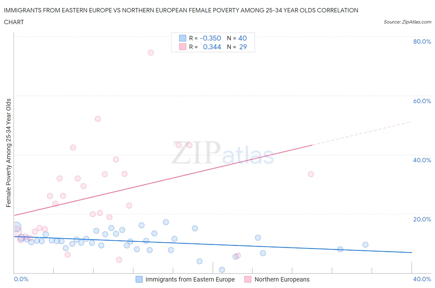 Immigrants from Eastern Europe vs Northern European Female Poverty Among 25-34 Year Olds