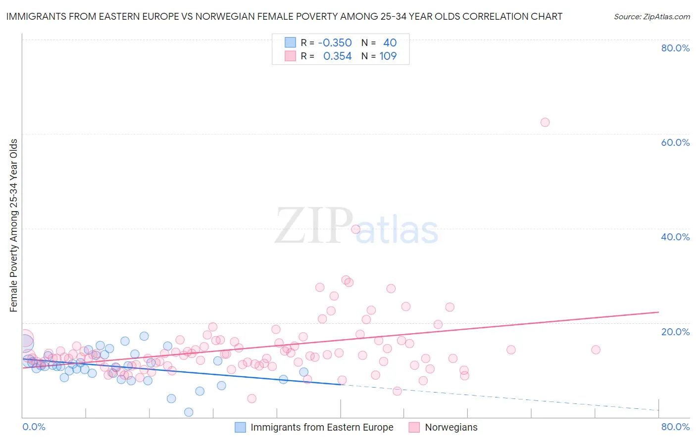 Immigrants from Eastern Europe vs Norwegian Female Poverty Among 25-34 Year Olds