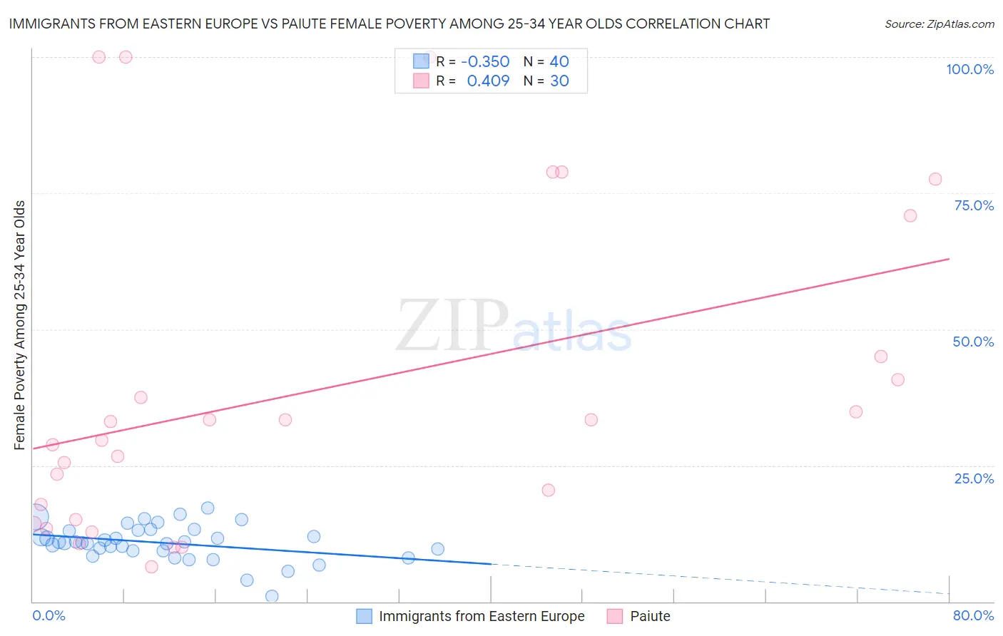 Immigrants from Eastern Europe vs Paiute Female Poverty Among 25-34 Year Olds