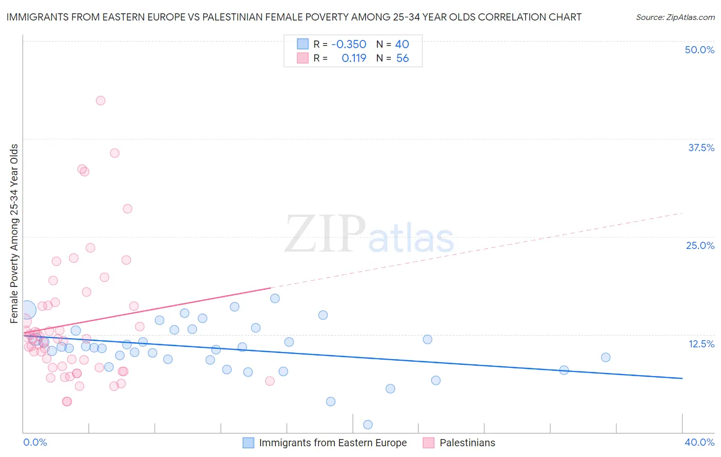 Immigrants from Eastern Europe vs Palestinian Female Poverty Among 25-34 Year Olds