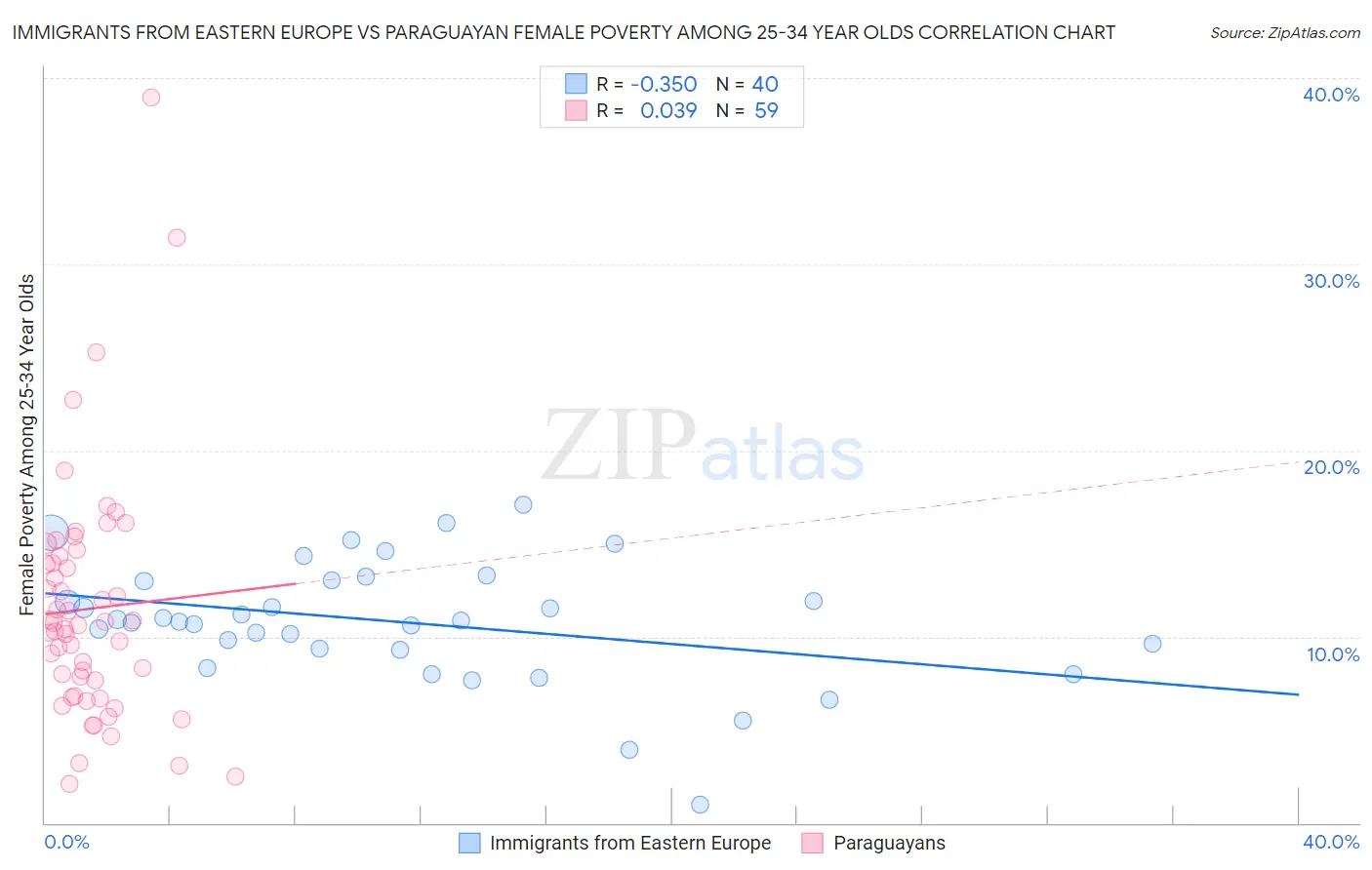 Immigrants from Eastern Europe vs Paraguayan Female Poverty Among 25-34 Year Olds