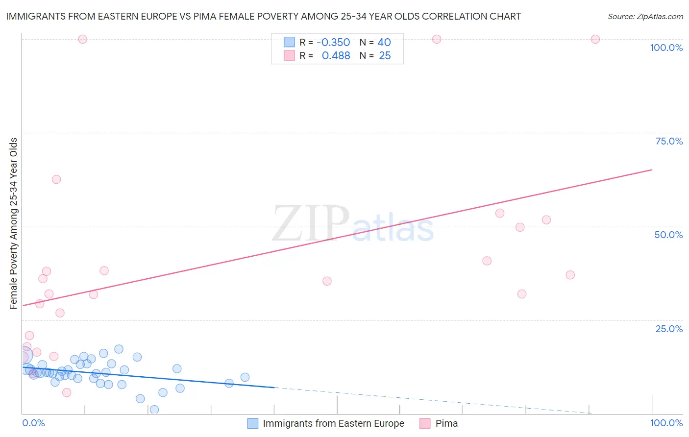 Immigrants from Eastern Europe vs Pima Female Poverty Among 25-34 Year Olds