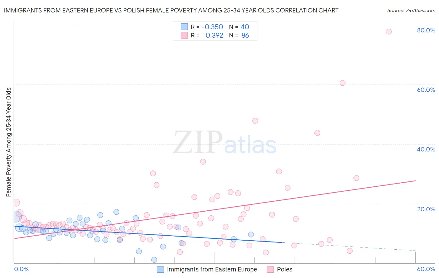Immigrants from Eastern Europe vs Polish Female Poverty Among 25-34 Year Olds