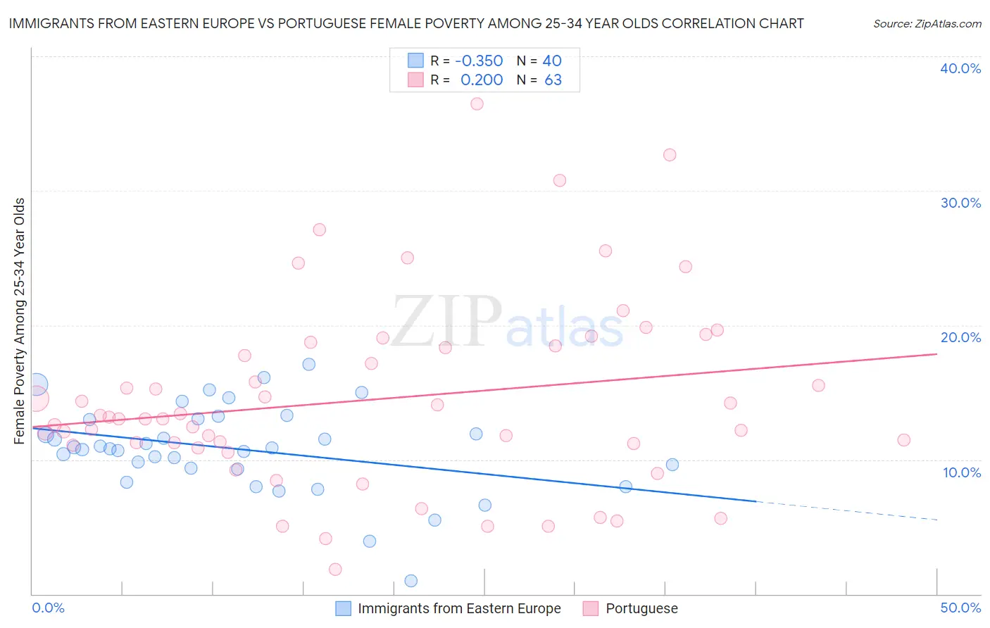 Immigrants from Eastern Europe vs Portuguese Female Poverty Among 25-34 Year Olds