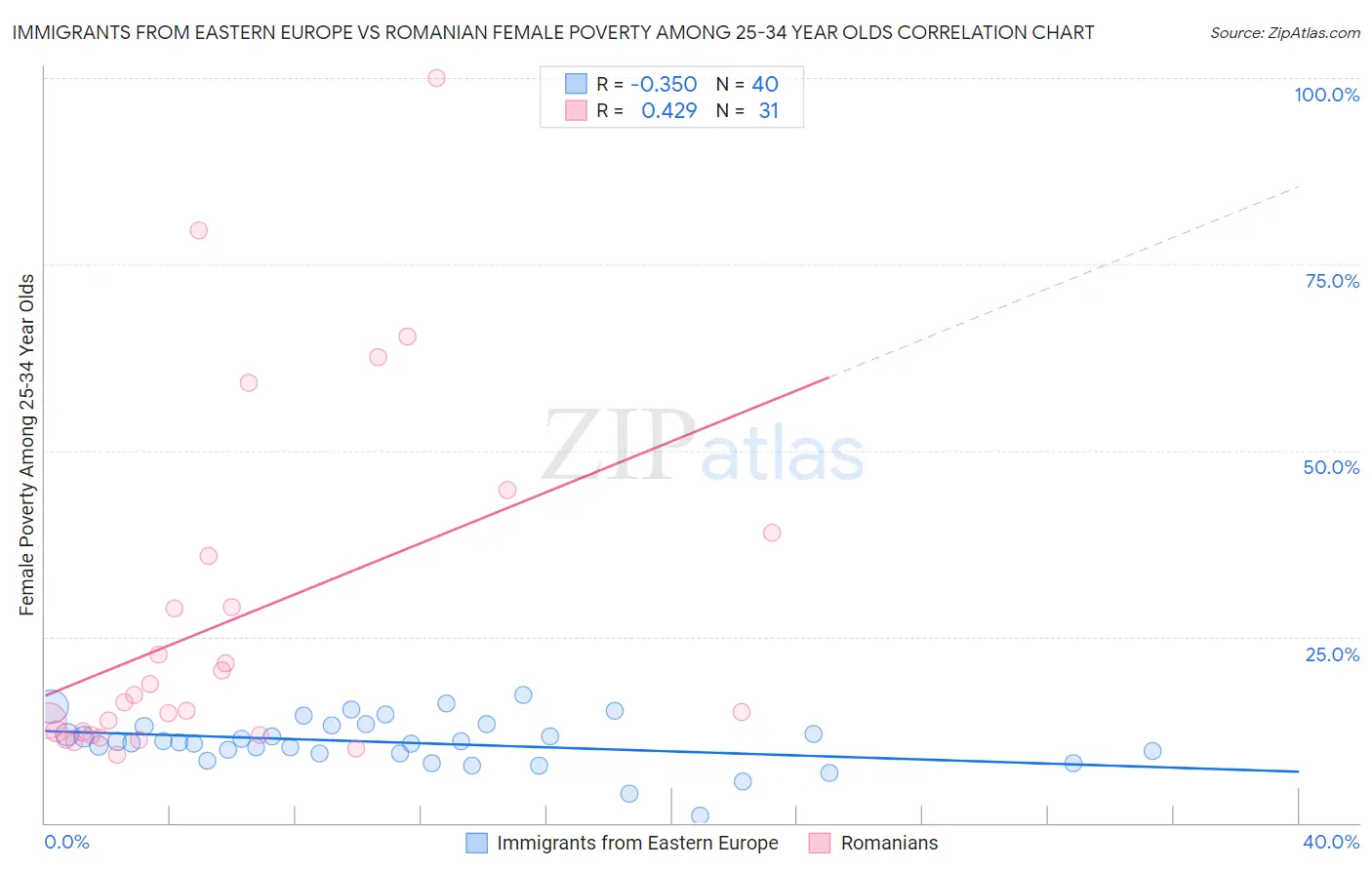 Immigrants from Eastern Europe vs Romanian Female Poverty Among 25-34 Year Olds