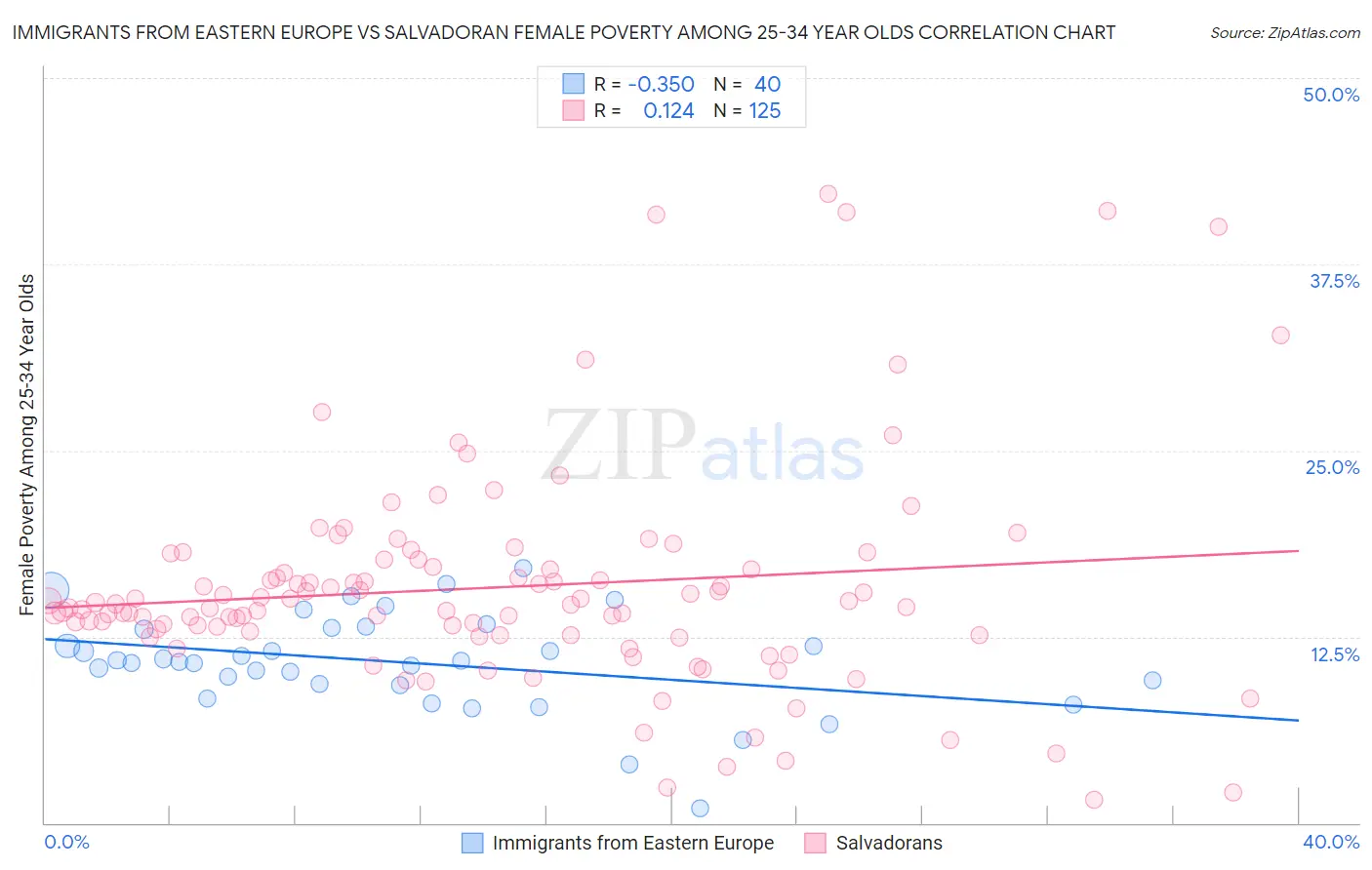 Immigrants from Eastern Europe vs Salvadoran Female Poverty Among 25-34 Year Olds