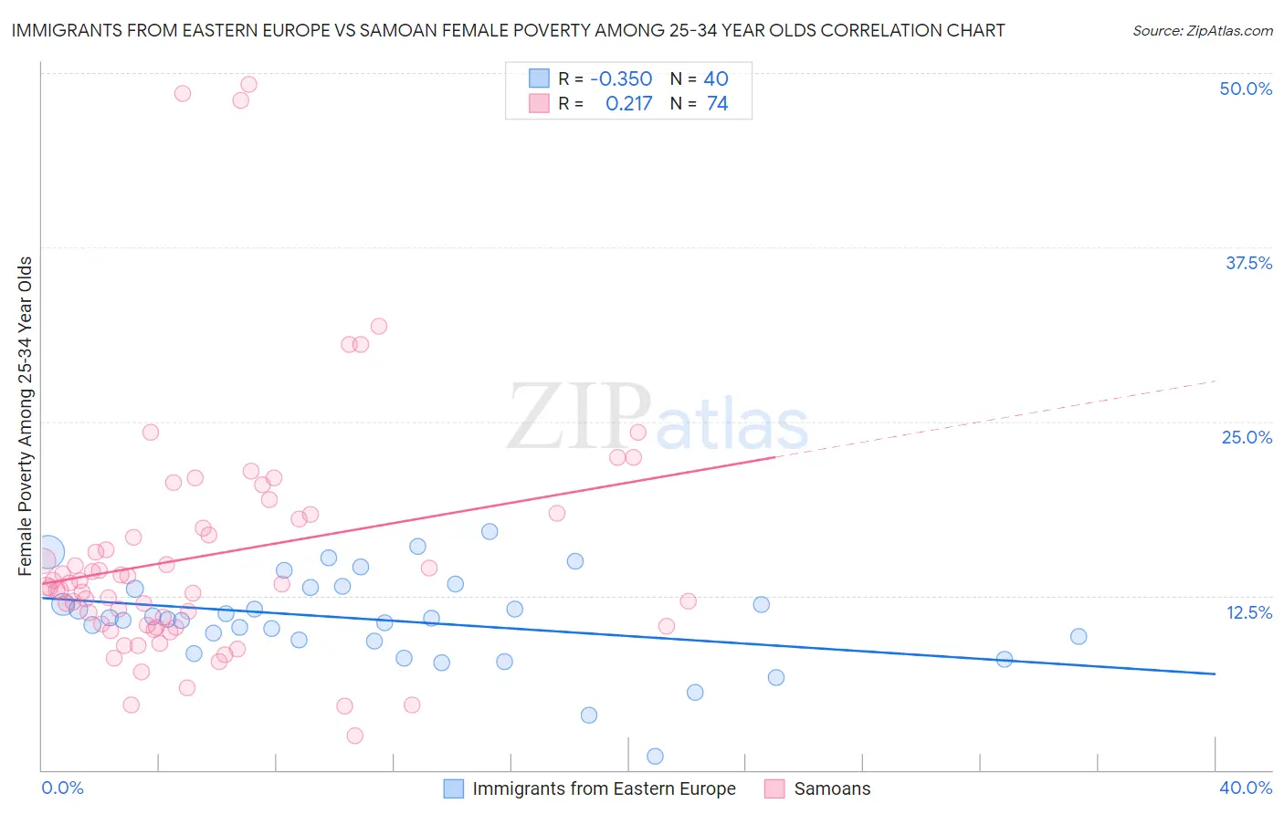 Immigrants from Eastern Europe vs Samoan Female Poverty Among 25-34 Year Olds