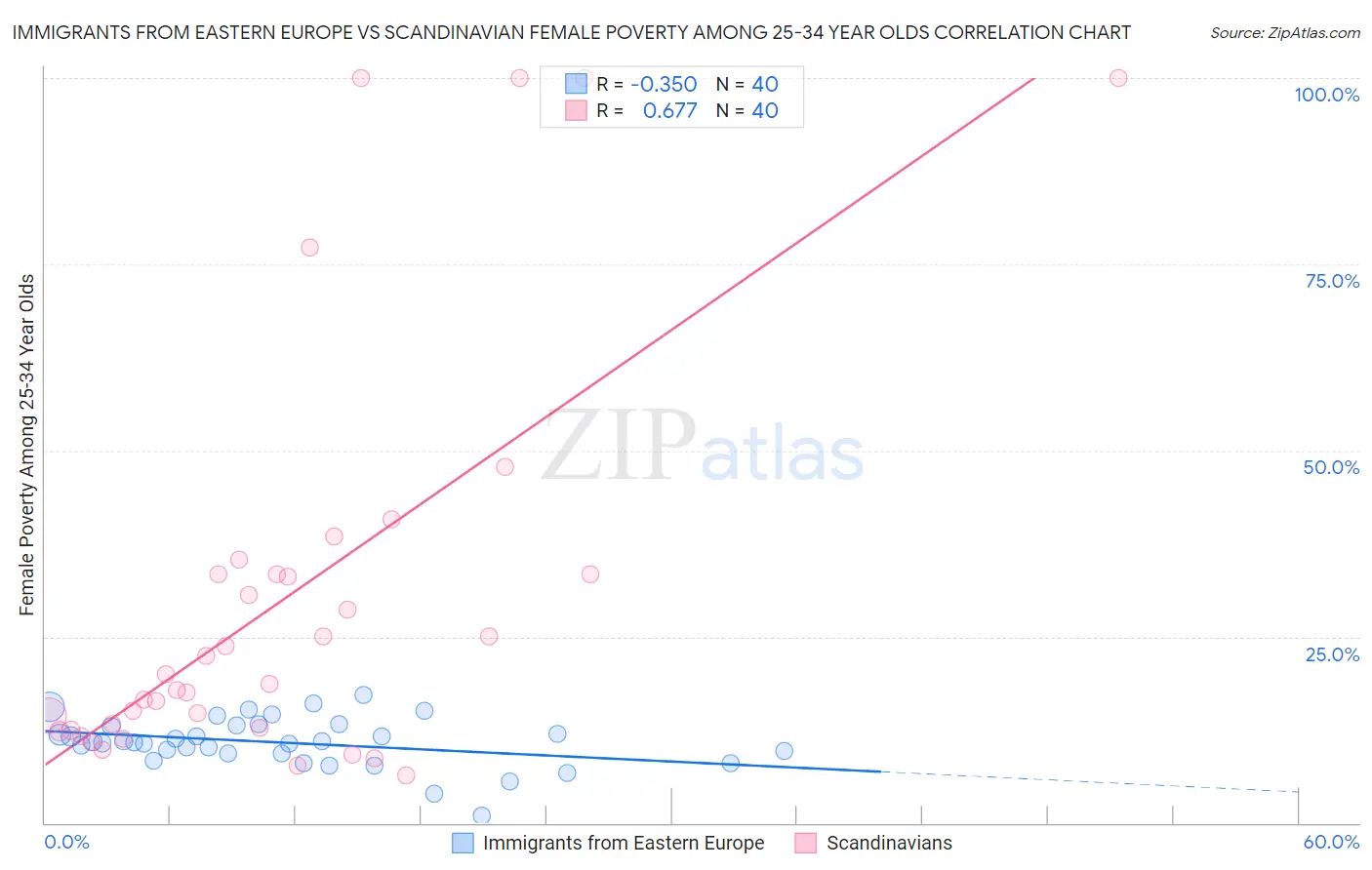 Immigrants from Eastern Europe vs Scandinavian Female Poverty Among 25-34 Year Olds