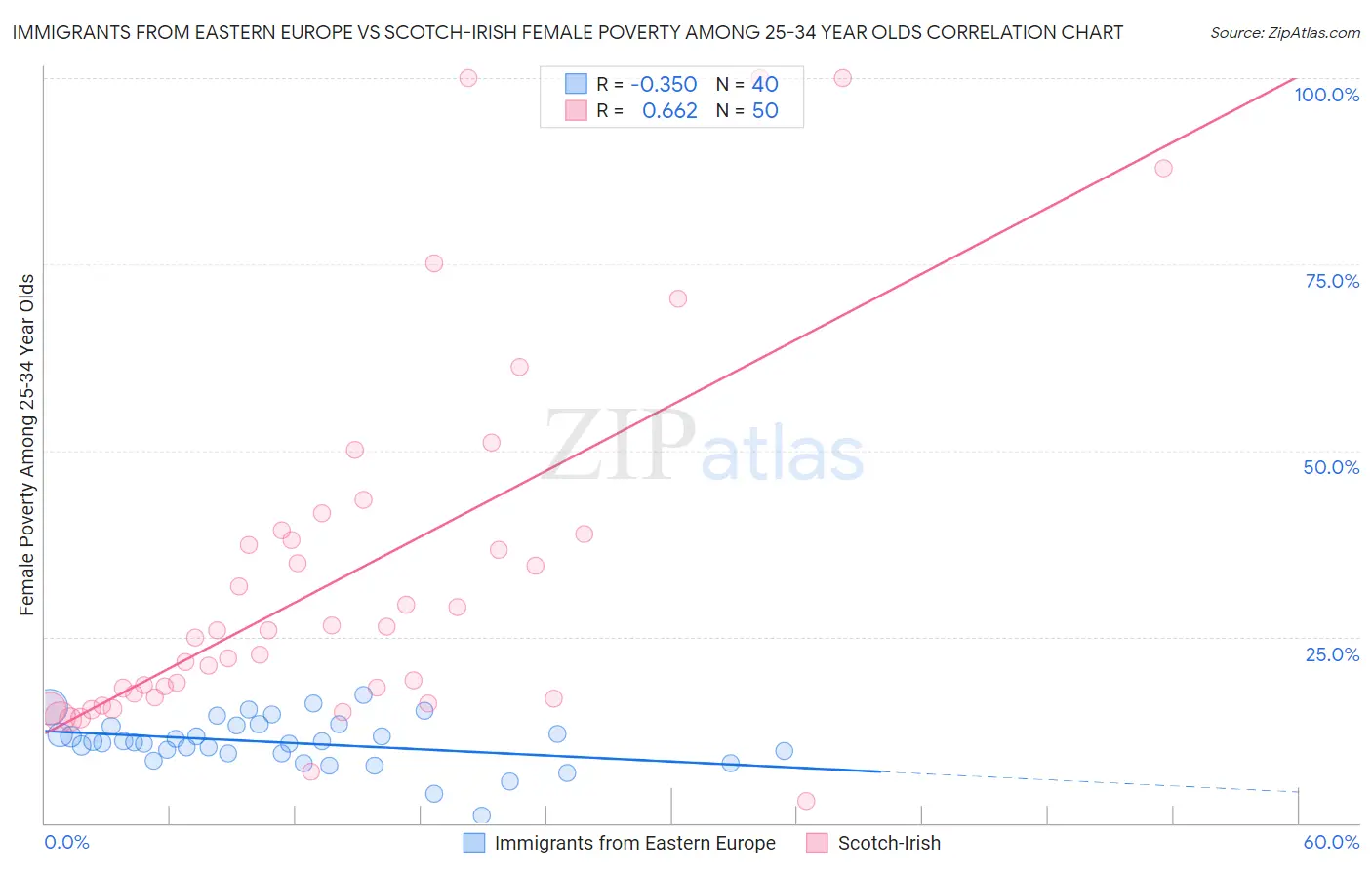 Immigrants from Eastern Europe vs Scotch-Irish Female Poverty Among 25-34 Year Olds