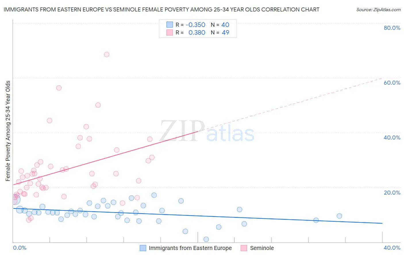 Immigrants from Eastern Europe vs Seminole Female Poverty Among 25-34 Year Olds
