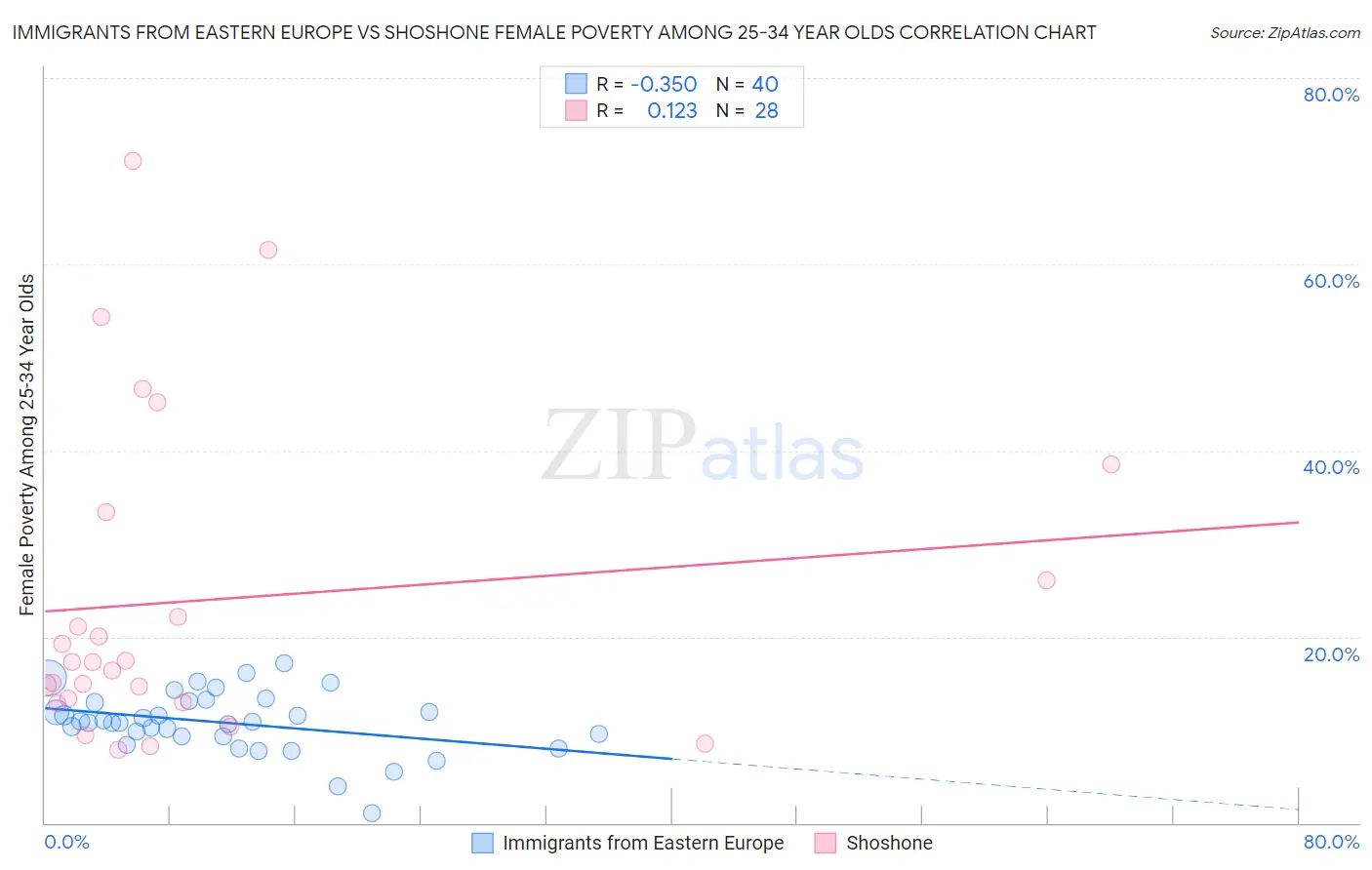 Immigrants from Eastern Europe vs Shoshone Female Poverty Among 25-34 Year Olds