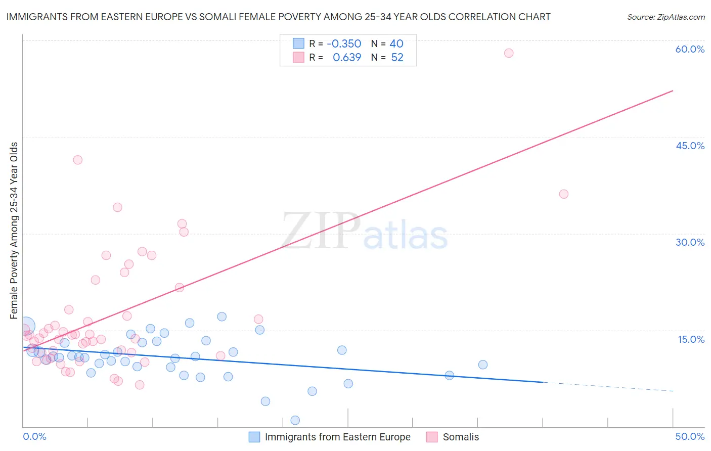 Immigrants from Eastern Europe vs Somali Female Poverty Among 25-34 Year Olds