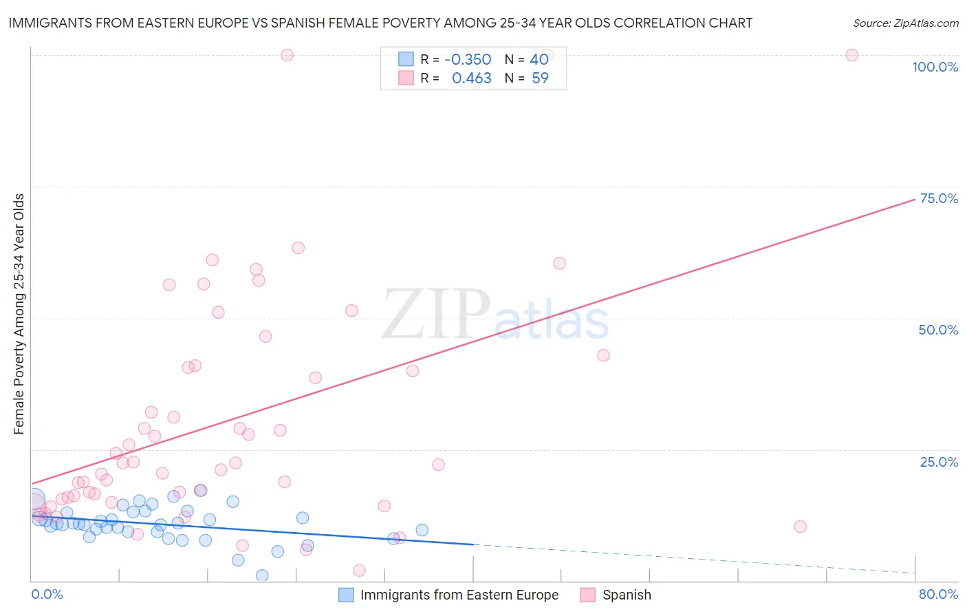 Immigrants from Eastern Europe vs Spanish Female Poverty Among 25-34 Year Olds
