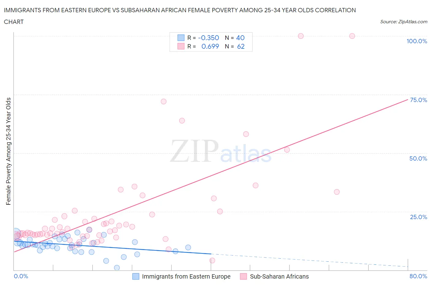 Immigrants from Eastern Europe vs Subsaharan African Female Poverty Among 25-34 Year Olds