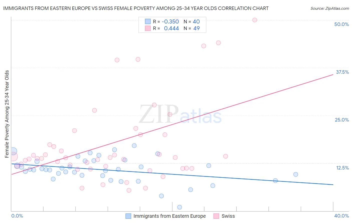Immigrants from Eastern Europe vs Swiss Female Poverty Among 25-34 Year Olds