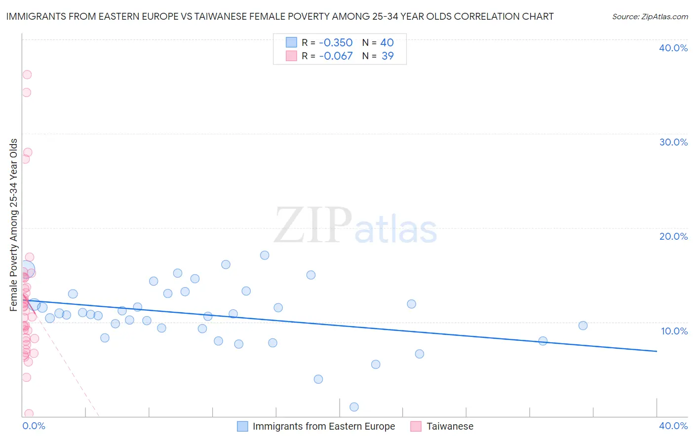 Immigrants from Eastern Europe vs Taiwanese Female Poverty Among 25-34 Year Olds