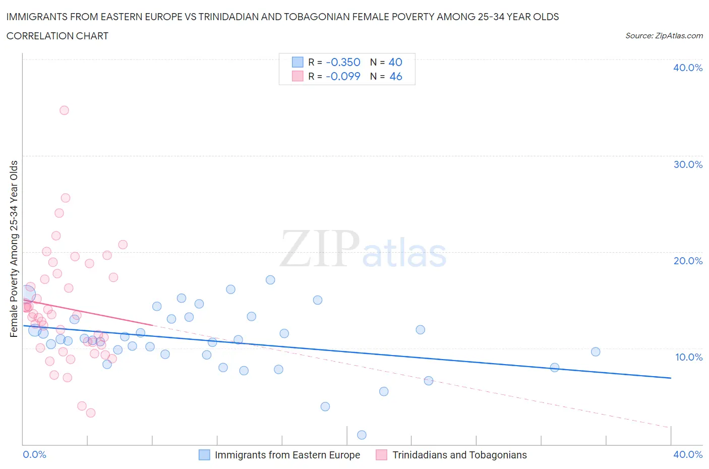 Immigrants from Eastern Europe vs Trinidadian and Tobagonian Female Poverty Among 25-34 Year Olds