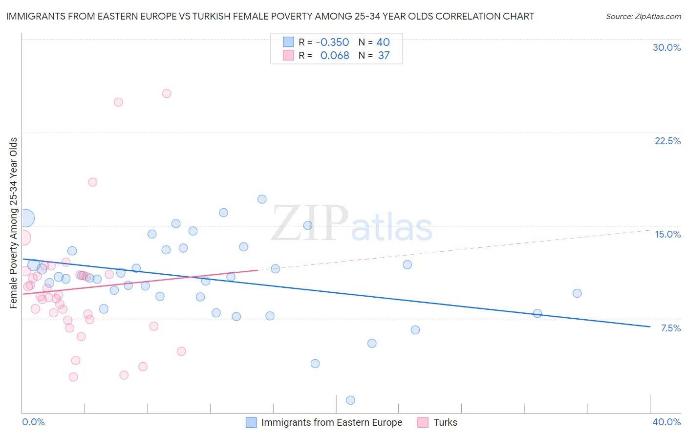Immigrants from Eastern Europe vs Turkish Female Poverty Among 25-34 Year Olds