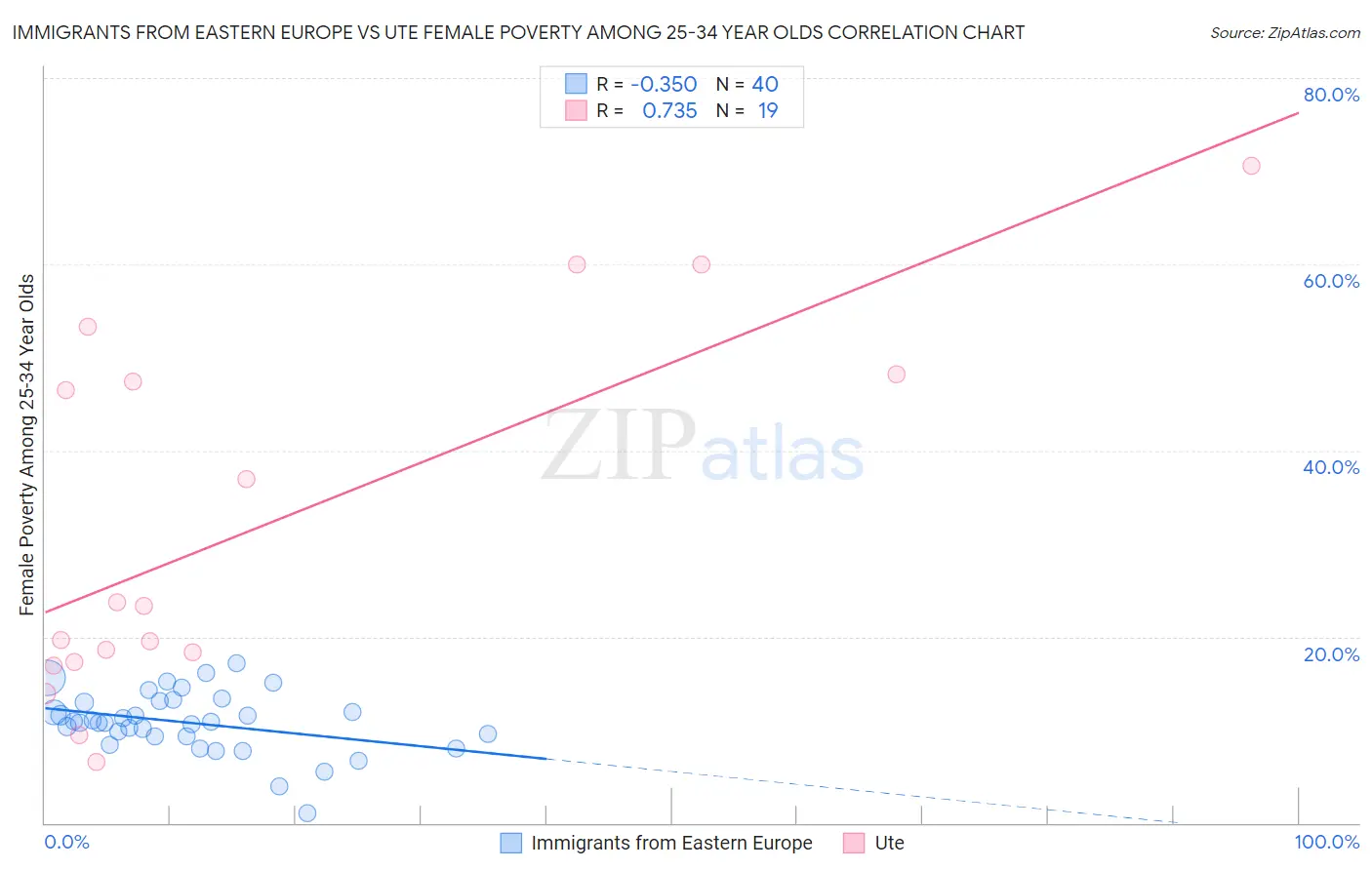 Immigrants from Eastern Europe vs Ute Female Poverty Among 25-34 Year Olds