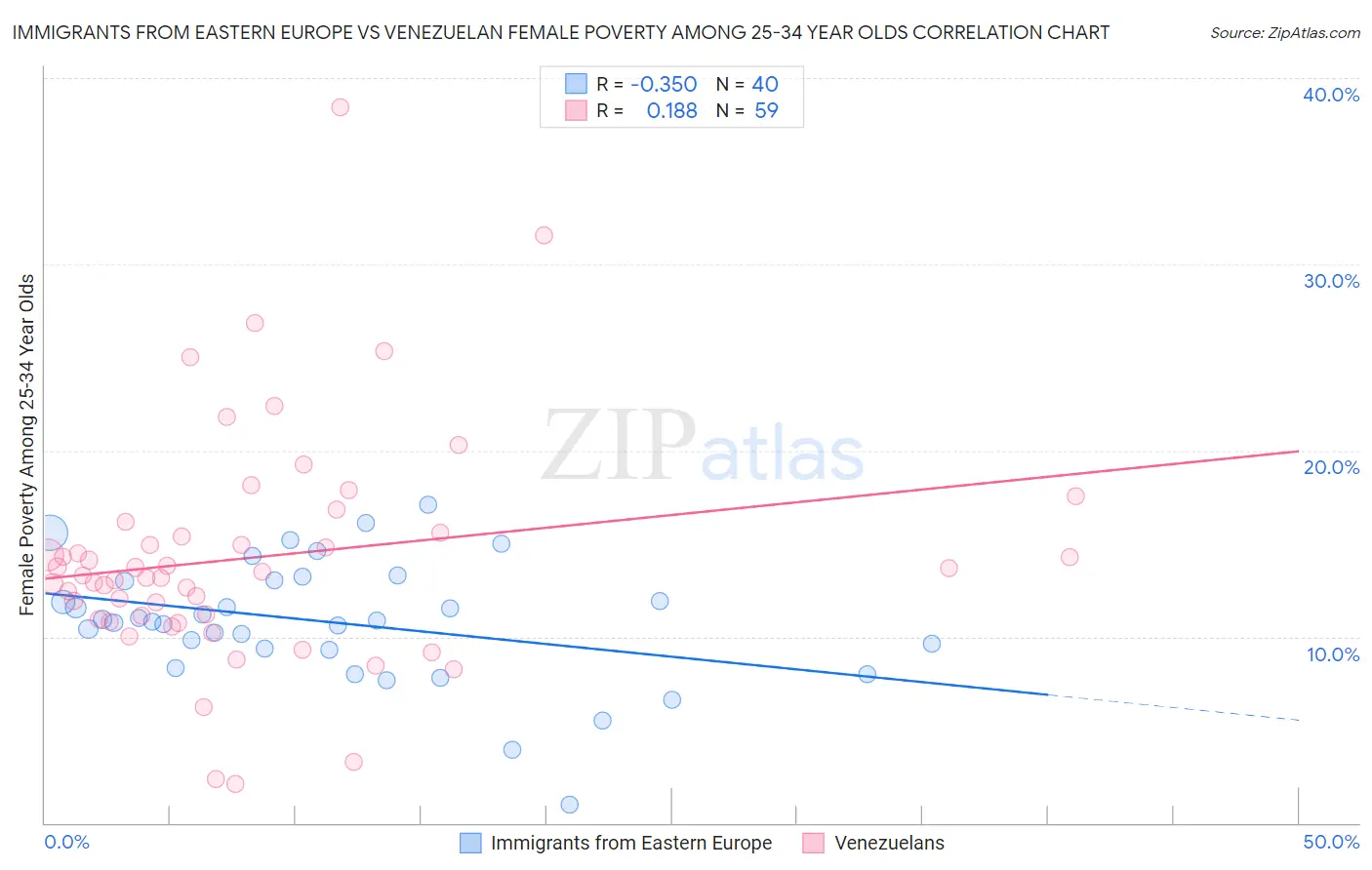 Immigrants from Eastern Europe vs Venezuelan Female Poverty Among 25-34 Year Olds