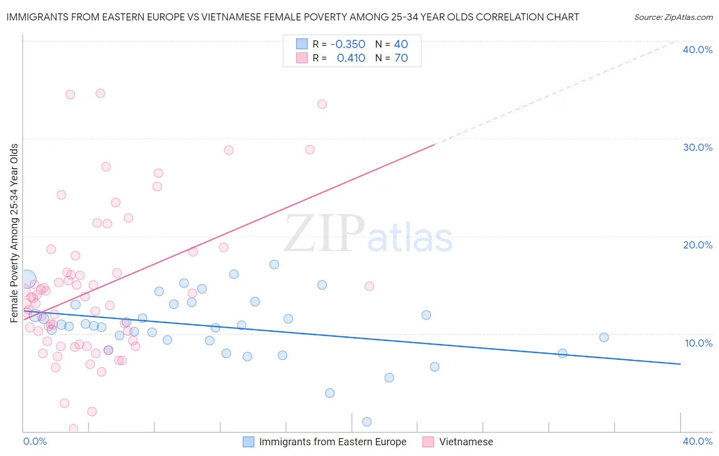 Immigrants from Eastern Europe vs Vietnamese Female Poverty Among 25-34 Year Olds