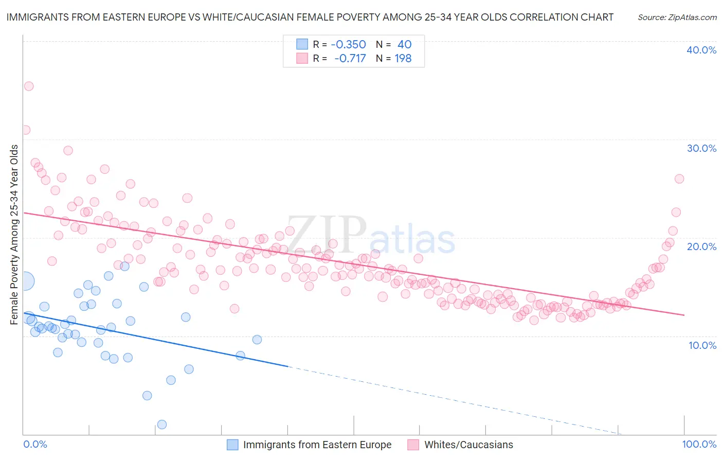 Immigrants from Eastern Europe vs White/Caucasian Female Poverty Among 25-34 Year Olds