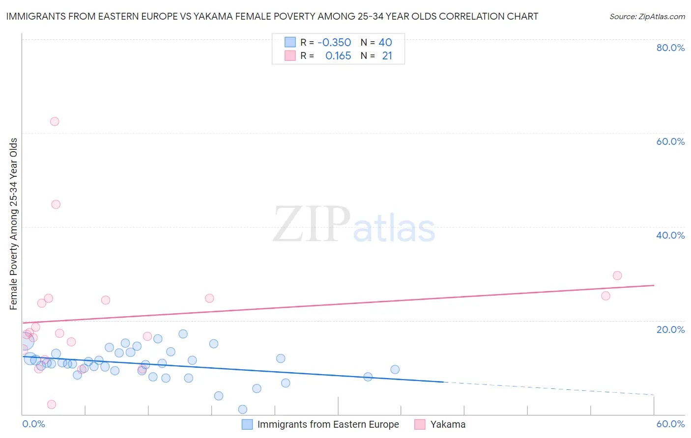 Immigrants from Eastern Europe vs Yakama Female Poverty Among 25-34 Year Olds